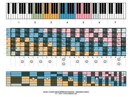 Guitar To Piano Chart